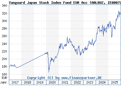 Chart: Vanguard Japan Stock Index Fund EUR Acc (A0LBUZ IE0007286036)