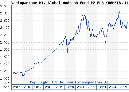 Chart: Variopartner MIV Global Medtech Fund P2 EUR (A0NETR LU0329630130)