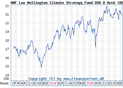 Chart: WMF Lux Wellington Climate Strategy Fund USD D AccU (A2N9MA LU1889107774)