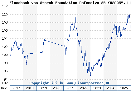 Chart: Flossbach von Storch Foundation Defensive SR (A2AQ5Y LU1484808933)