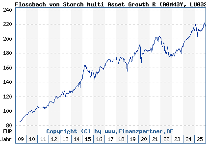 Chart: Flossbach von Storch Multi Asset Growth R (A0M43Y LU0323578491)