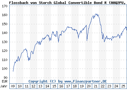 Chart: Flossbach von Storch Global Convertible Bond R (A0Q2PU LU0366179009)