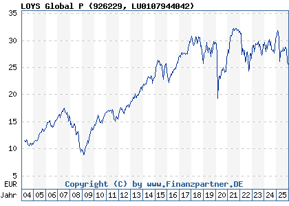 Chart: LOYS Global P (926229 LU0107944042)