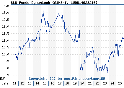 Chart: B&B Fonds Dynamisch (A1H84T LU0614923216)