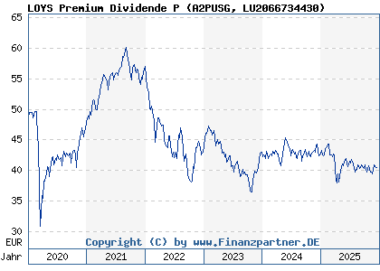 Chart: LOYS Premium Dividende P (A2PUSG LU2066734430)