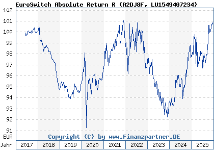 Chart: EuroSwitch Absolute Return R (A2DJ8F LU1549407234)