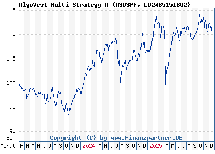 Chart: AlgoVest Multi Strategy A (A3D3PF LU2485151802)