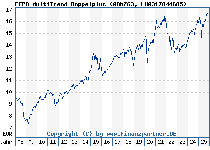 Chart: FFPB MultiTrend Doppelplus (A0MZG3 LU0317844685)