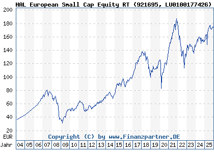 Chart: HAL European Small Cap Equity RT (921695 LU0100177426)