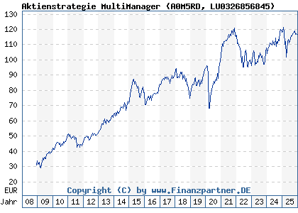 Chart: Aktienstrategie MultiManager (A0M5RD LU0326856845)