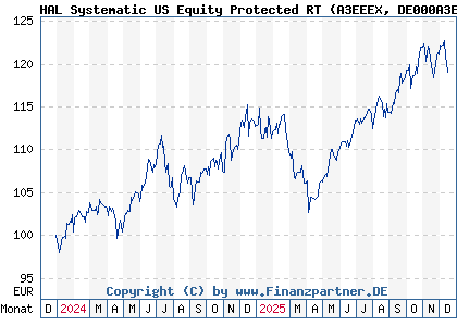 Chart: HAL Systematic US Equity Protected RT (A3EEEX DE000A3EEEX0)