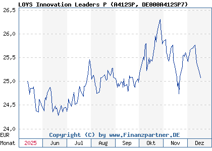 Chart: LOYS Innovation Leaders P (A412SP DE000A412SP7)