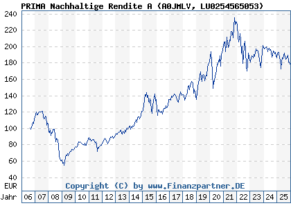 Chart: PRIMA Nachhaltige Rendite A (A0JMLV LU0254565053)