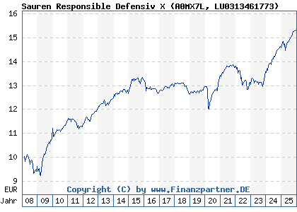 Chart: Sauren Responsible Defensiv X (A0MX7L LU0313461773)