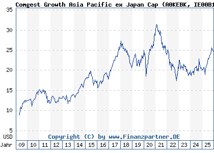 Chart: Comgest Growth Asia Pacific ex Japan Cap (A0KEBK IE00B16C1G93)