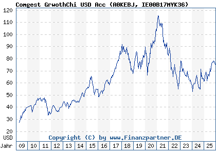 Chart: Comgest GrwothChi USD Acc (A0KEBJ IE00B17MYK36)