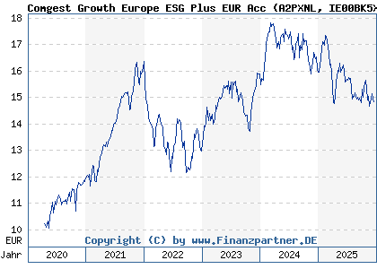 Chart: Comgest Growth Europe ESG Plus EUR Acc (A2PXNL IE00BK5X3Y87)