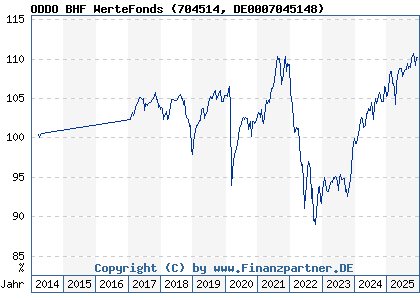 Chart: ODDO BHF WerteFonds (704514 DE0007045148)