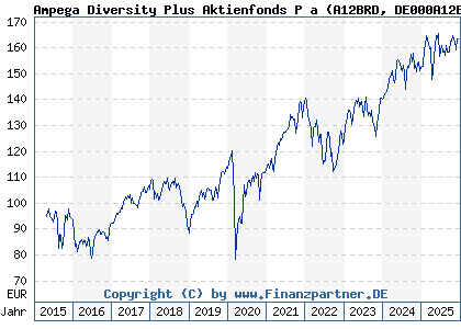 Chart: Ampega Diversity Plus Aktienfonds P a (A12BRD DE000A12BRD6)