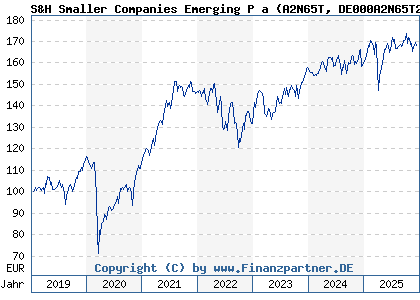 Chart: S&H Smaller Companies Emerging P a (A2N65T DE000A2N65T2)