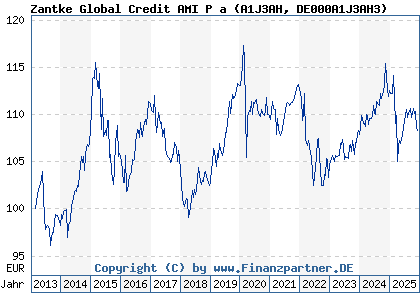 Chart: Zantke Global Credit AMI P a (A1J3AH DE000A1J3AH3)
