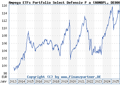 Chart: Ampega ETFs Portfolio Select Defensiv P a (A0NBPL DE000A0NBPL4)