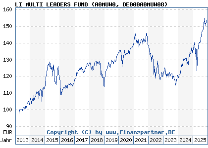 Chart: LI MULTI LEADERS FUND (A0MUW0 DE000A0MUW08)