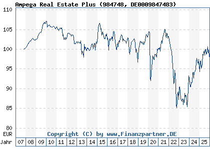 Chart: Ampega Real Estate Plus (984748 DE0009847483)