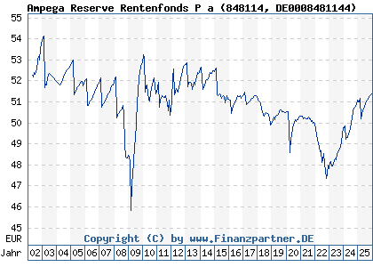 Chart: Ampega Reserve Rentenfonds P a (848114 DE0008481144)