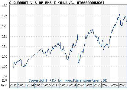 Chart: C QUADRAT V S OP BHS I (A1JUVC AT0000A0UJG6)