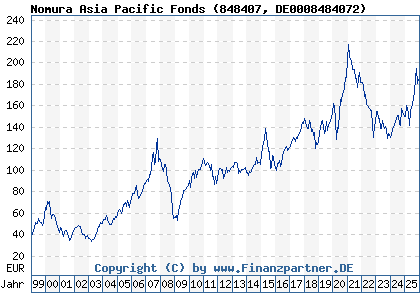 Chart: Nomura Asia Pacific Fonds (848407 DE0008484072)