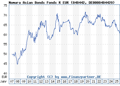 Chart: Nomura Asian Bonds Fonds R EUR (848442 DE0008484429)