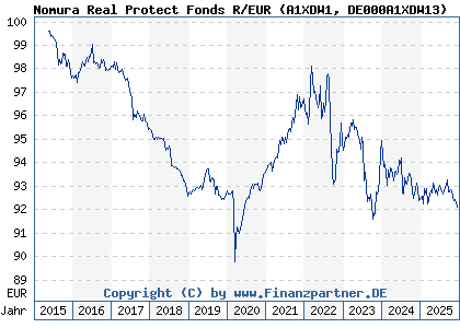 Chart: Nomura Real Protect Fonds R/EUR (A1XDW1 DE000A1XDW13)
