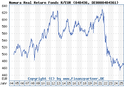 Chart: Nomura Real Return Fonds R/EUR (848436 DE0008484361)