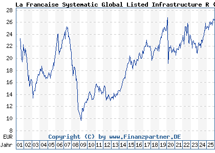 Chart: La Francaise Systematic Global Listed Infrastructure R (976334 DE0009763342)