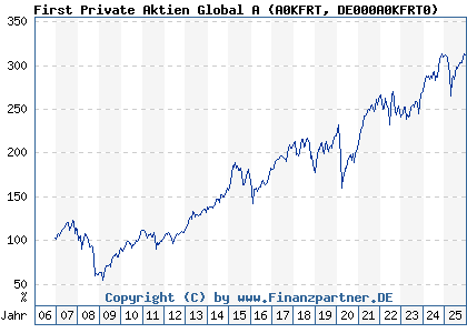 Chart: First Private Aktien Global A (A0KFRT DE000A0KFRT0)
