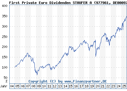 Chart: First Private Euro Dividenden STAUFER A (977961 DE0009779611)