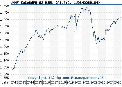 Chart: JHHF EuCoBdFD A2 HSEK (A1J7YC LU0642280134)