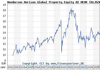 Chart: Henderson Horizon Global Property Equity A2 HEUR (A1J5ZK LU0828244219)