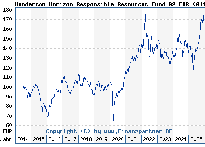 Chart: Henderson Horizon Responsible Resources Fund A2 EUR (A116RW LU1073139583)