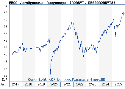 Chart: ERGO Verm&ouml;gensman Ausgewogen (A2ARYT DE000A2ARYT8)