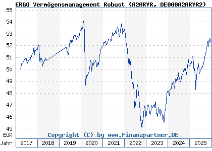 Chart: ERGO Verm&ouml;gensmanagement Robust (A2ARYR DE000A2ARYR2)