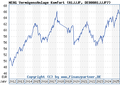Chart: MEAG Verm&ouml;gensAnlage Komfort (A1JJJP DE000A1JJJP7)