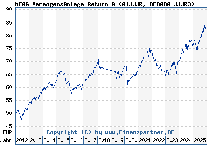 Chart: MEAG Verm&ouml;gensAnlage Return A (A1JJJR DE000A1JJJR3)
