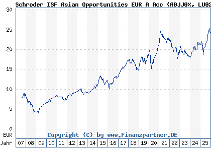 Chart: Schroder ISF Asian Opportunities EUR A Acc (A0JJ0X LU0248184466)