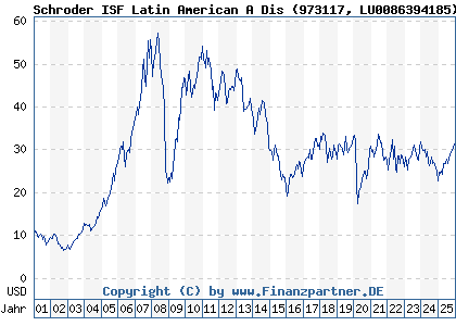 Chart: Schroder ISF Latin American A Dis (973117 LU0086394185)