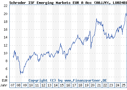 Chart: Schroder ISF Emerging Markets EUR A Acc (A0JJYX LU0248176959)