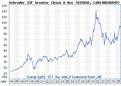 Chart: Schroder ISF Greater China A Acc (633842 LU0140636845)
