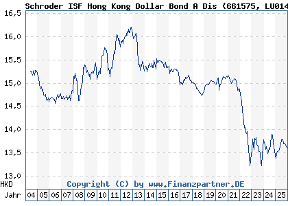 Chart: Schroder ISF Hong Kong Dollar Bond A Dis (661575 LU0149524976)