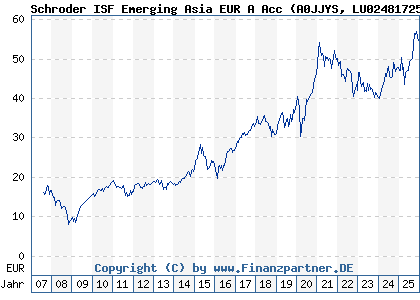 Chart: Schroder ISF Emerging Asia EUR A Acc (A0JJYS LU0248172537)